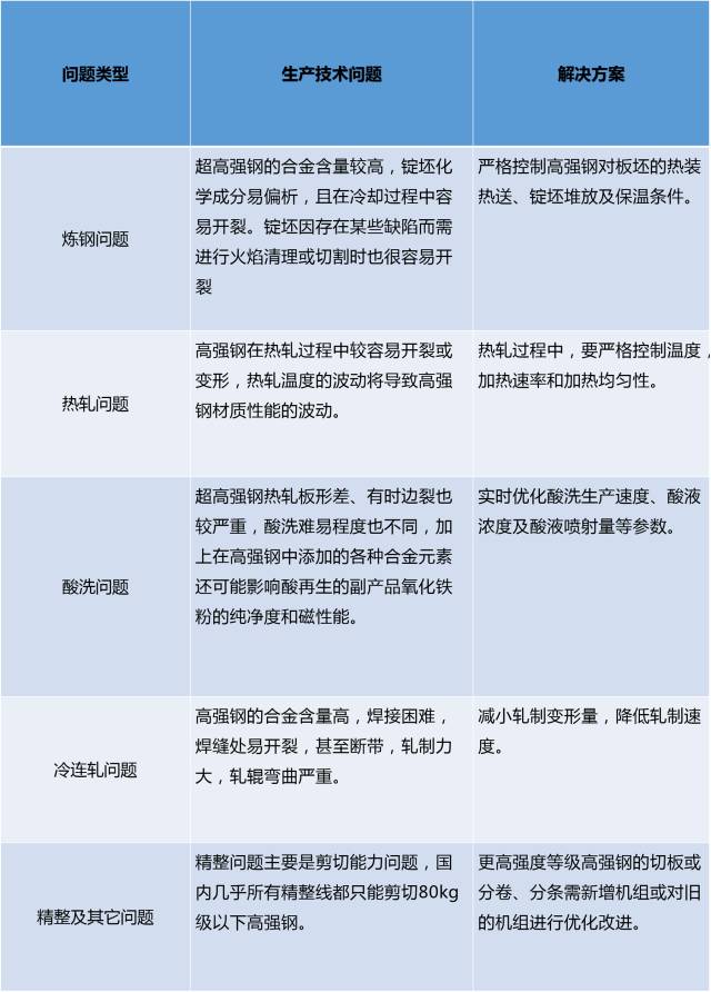高強鋼的生產(chǎn)技術問題及解決方案